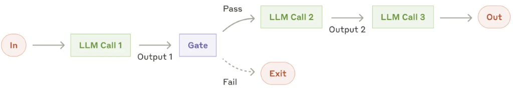 LLM call 1 
Output 1 
Pass 
Gate 
Fail 
LLM call 2 
Output 2 
Exit 