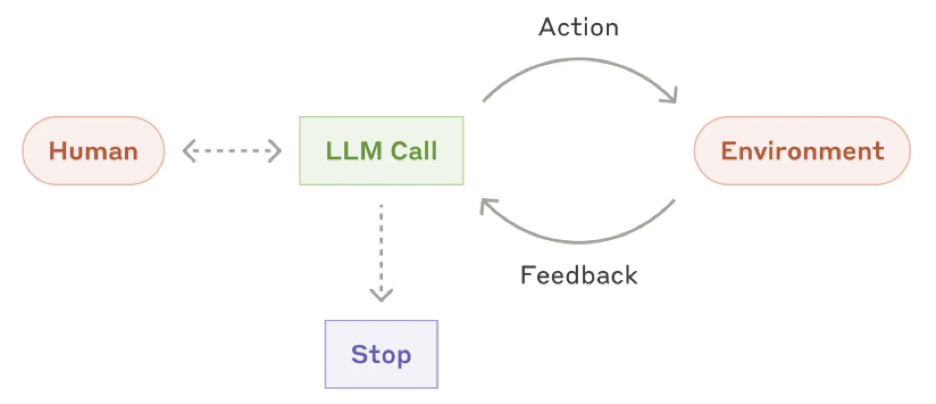 Environment 
Human 
Action 
LLM call 
Feedback 
Stop 