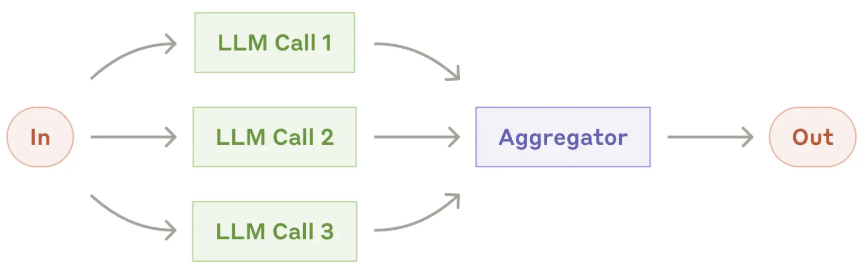 LLM Call 1 
Aggregator 
LLM Call 3 
Out 