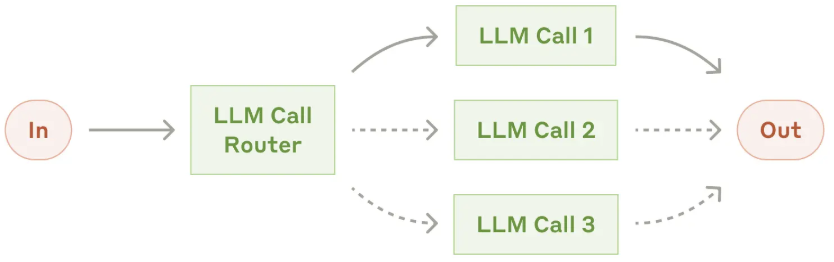 I-LM Call 
Router 
LLM Call 1 
I-LM Call 2 
LLM Call 3 
Out 